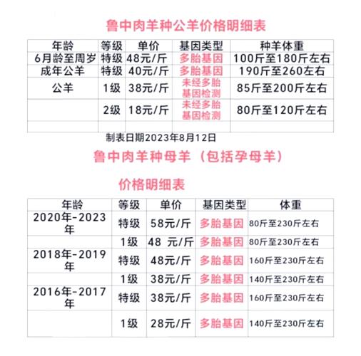 最新活羊价格走势如何？-图2