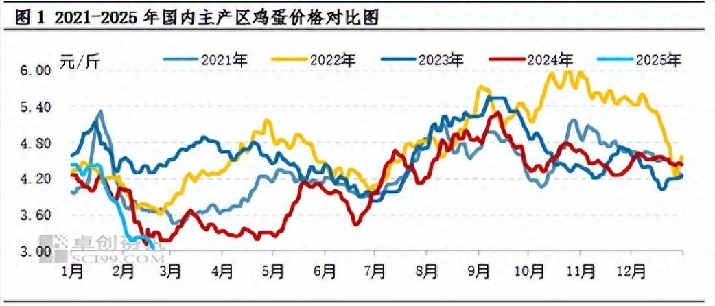 鸡蛋价格最新走势如何？-图1