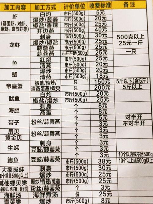 今日海鲜批发价涨了还是跌了？-图1