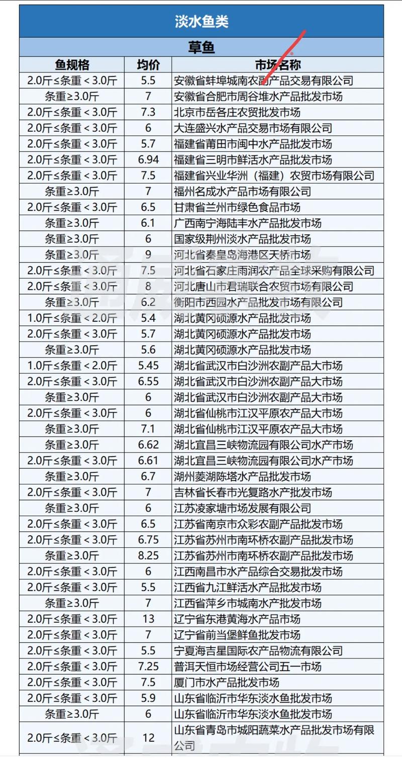 珠海水产批发价格近期有何波动？-图2