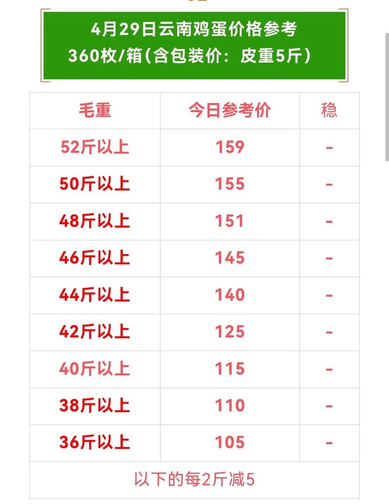 大连鸡蛋批发价现在啥行情?-图1 大连鸡蛋批发价现在啥行情?-图1