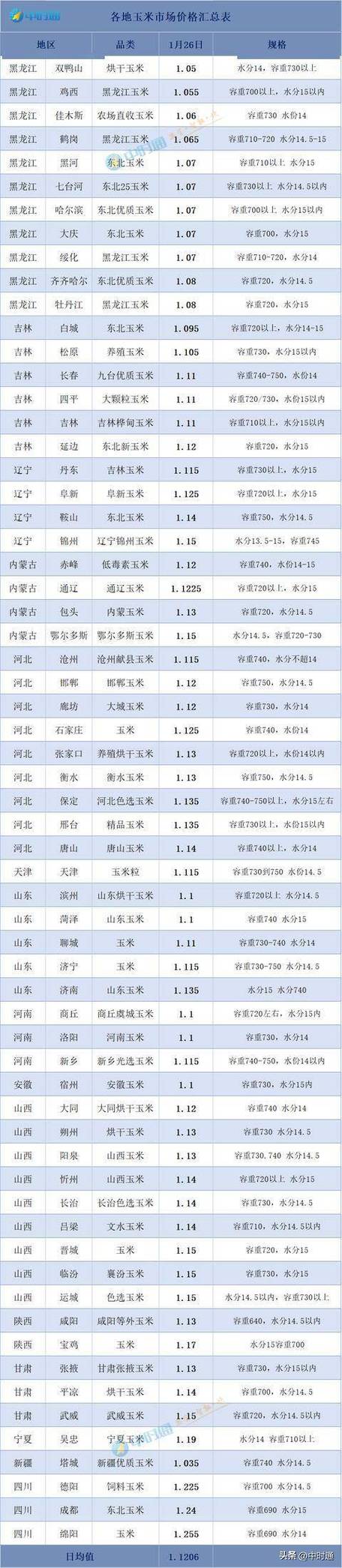 全国玉米收购价如何？各地差异大吗？-图1