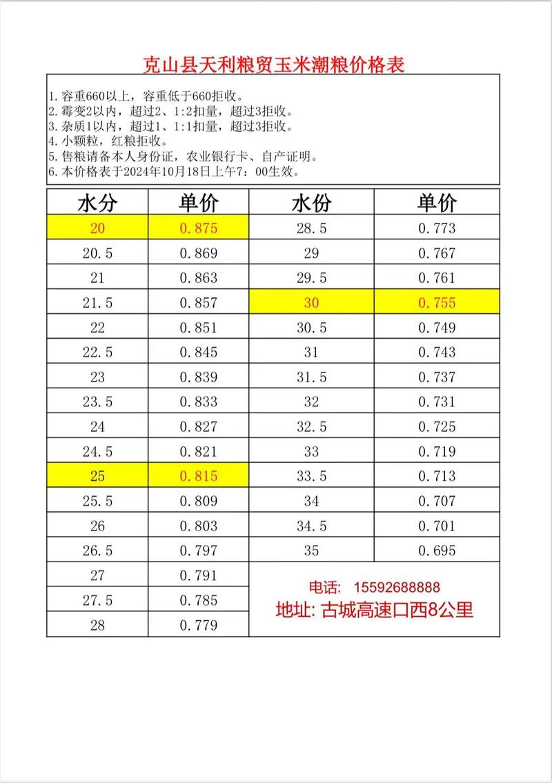 全国玉米收购价如何？各地差异大吗？-图3