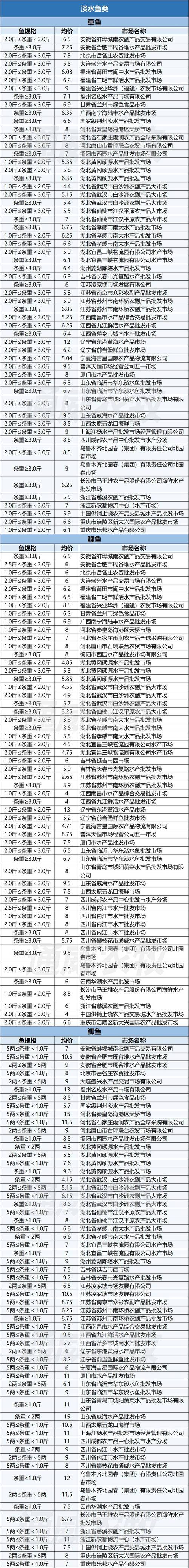 成都鲫鱼批发价现在啥行情？-图2