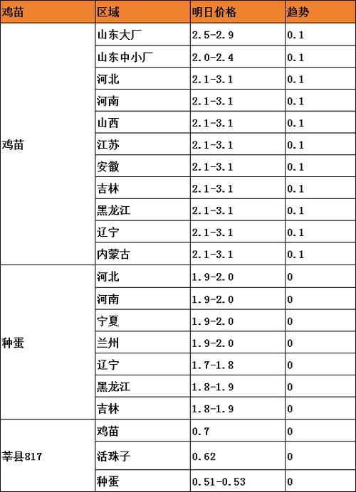 黑龙江今日毛鸡价格多少？-图2