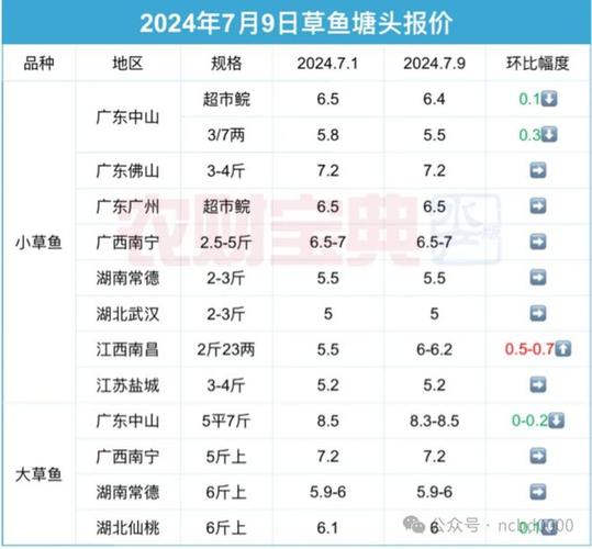 北京草鱼批发价现在多少钱一斤？-图1