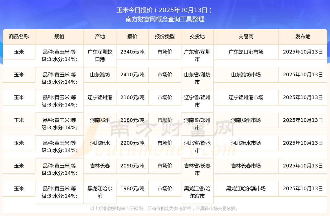 今年玉米价格行情会涨还是跌?-图1 今年玉米价格行情会涨还是跌?-图1