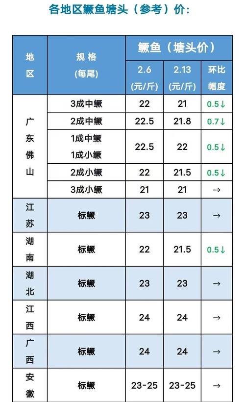 成都今日水产批发价格如何？-图2