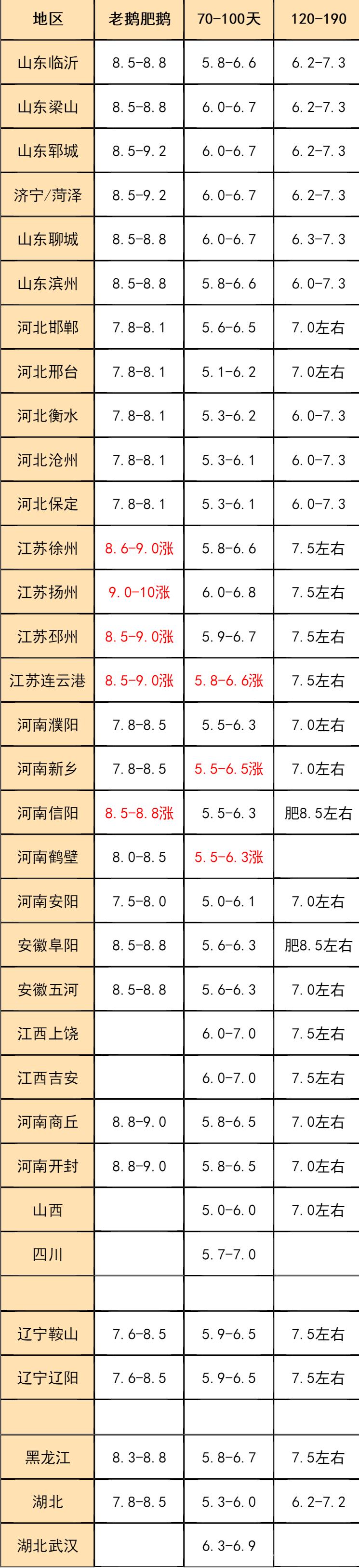 鹅价近年走势如何？-图3