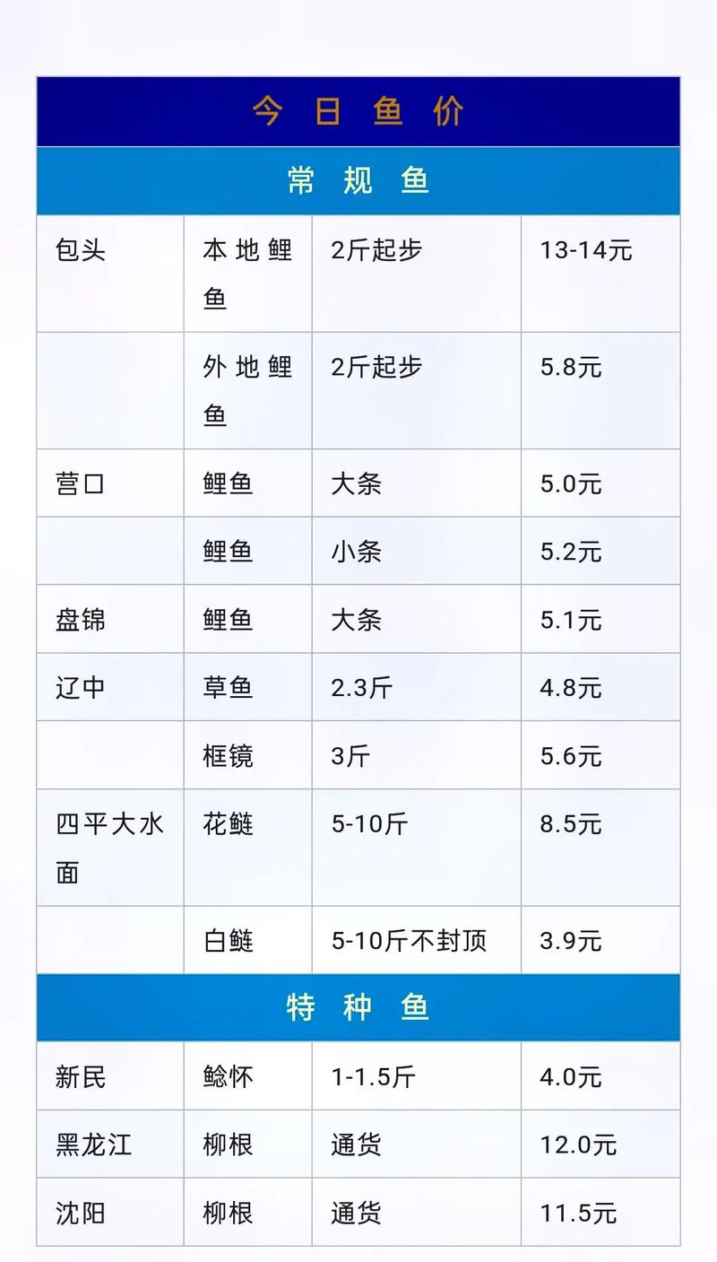 今日成都鲤鱼批发价多少？-图1