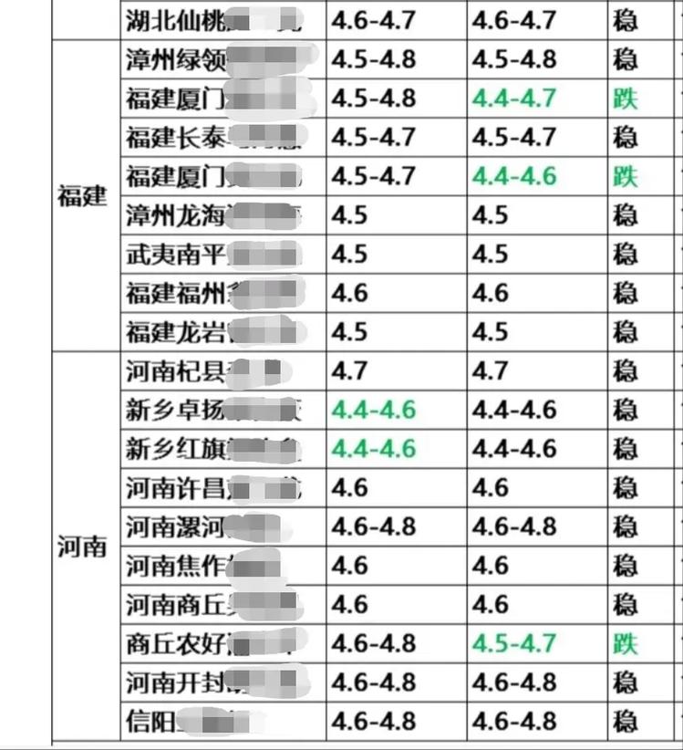 江苏鸡蛋今日批发价多少钱一斤？-图3
