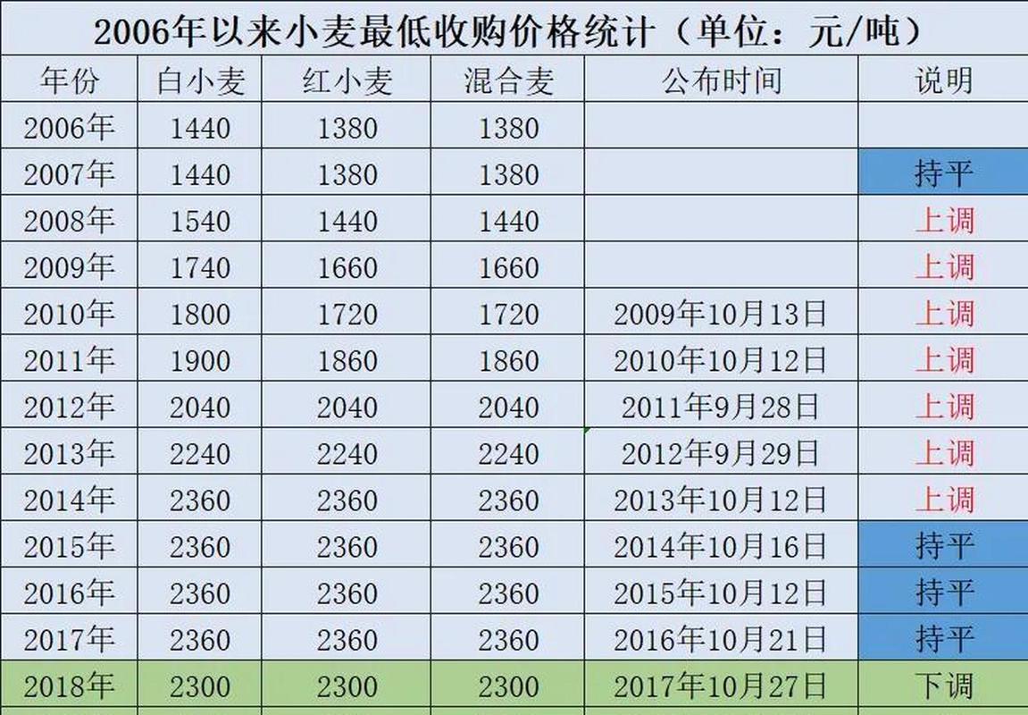 今年小麦的价格还涨吗-图1