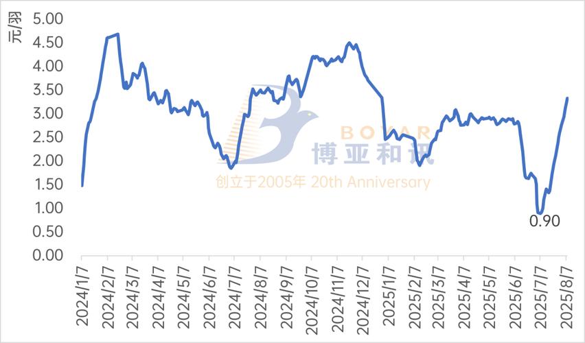 今日河南鸡苗价格多少钱？-图3