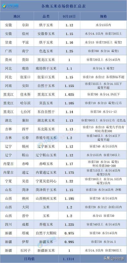 全国玉米最新报价多少？-图3