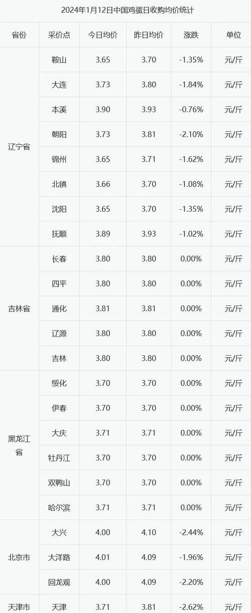 未来三天鸡蛋价格会涨还是跌？-图1