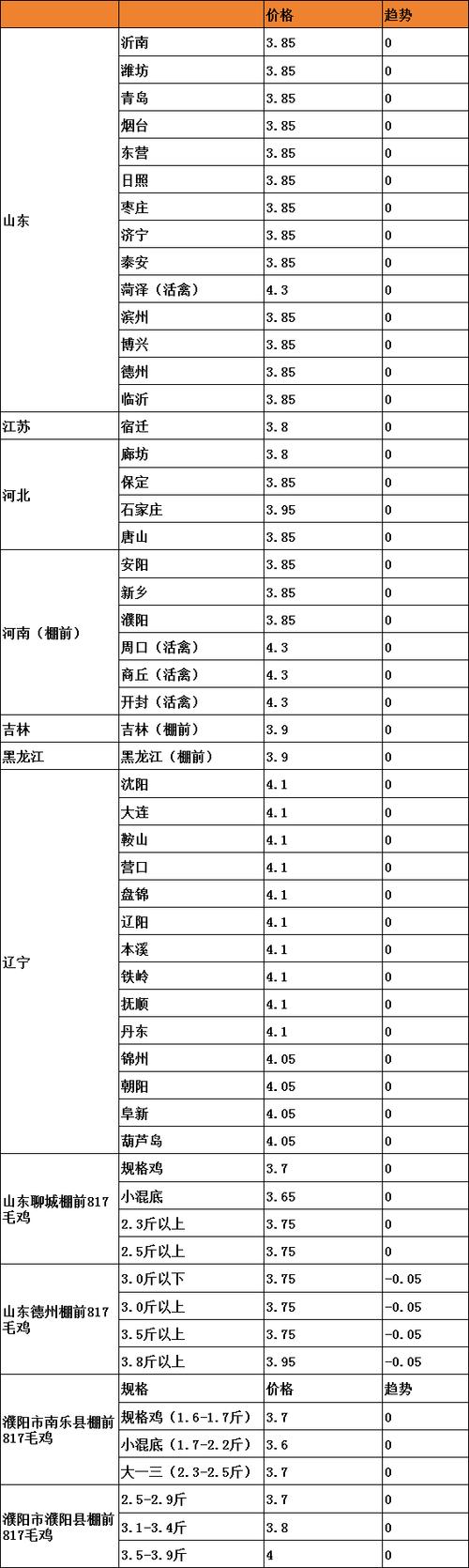 吉林肉毛鸡价格现在多少?-图3 吉林肉毛鸡价格现在多少?-图3