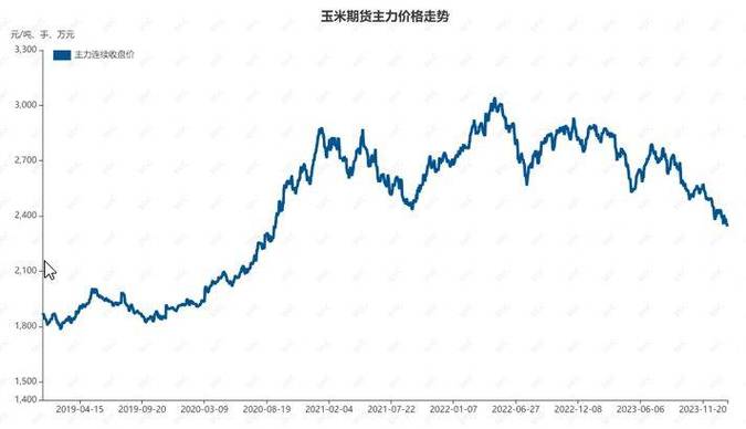 德州玉米价格最新走势-图2