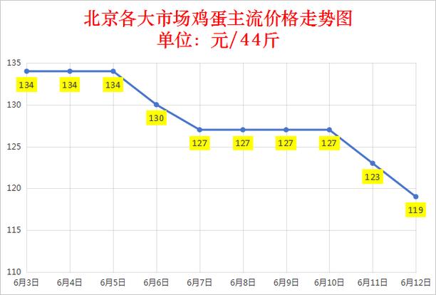今日烟台鸡蛋价格多少钱一斤?-图1 今日烟台鸡蛋价格多少钱一斤?-图1