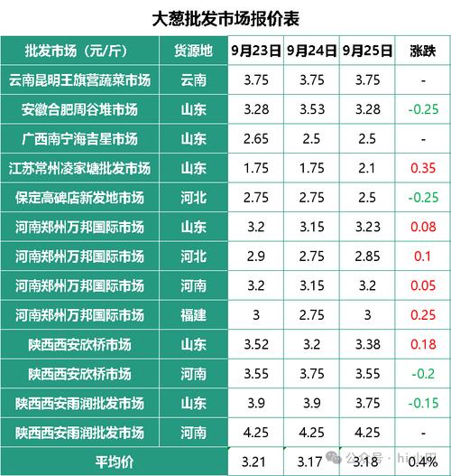 全国大葱价格走势分析-图1