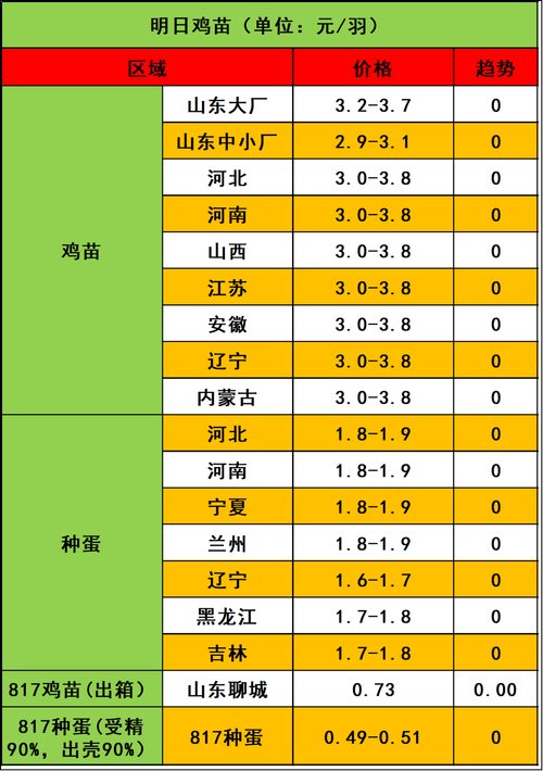 2025广州鸡肉价格会涨还是跌？-图2