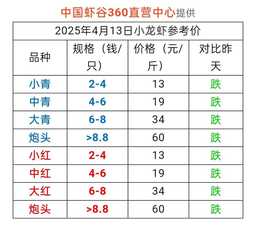 2025年众彩龙虾价格会涨还是跌？-图2