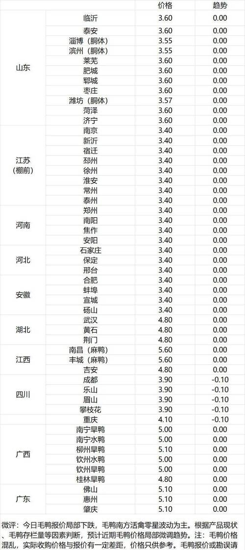 山东今日鸭苗价格是涨还是跌？-图2
