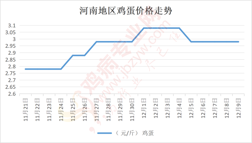 郑州鸡蛋今日具体价格是多少?-图1 郑州鸡蛋今日具体价格是多少?-图1