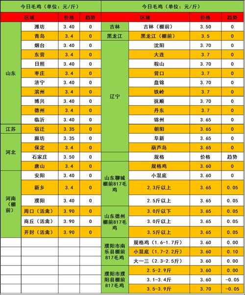 哈尔滨周边淘汰鸡价格现在怎么样?-图3 哈尔滨周边淘汰鸡价格现在怎么样?-图3