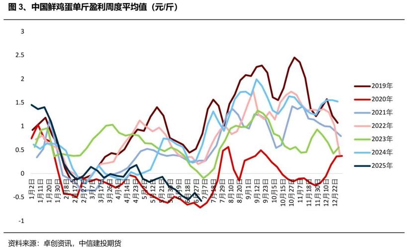 今日陕西鸡蛋价格咋样了?-图2 今日陕西鸡蛋价格咋样了?-图2