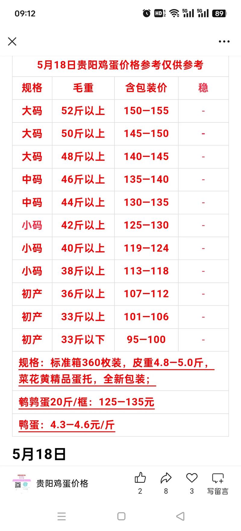 山西忻州原平鸡蛋价格现在多少钱一斤？-图3