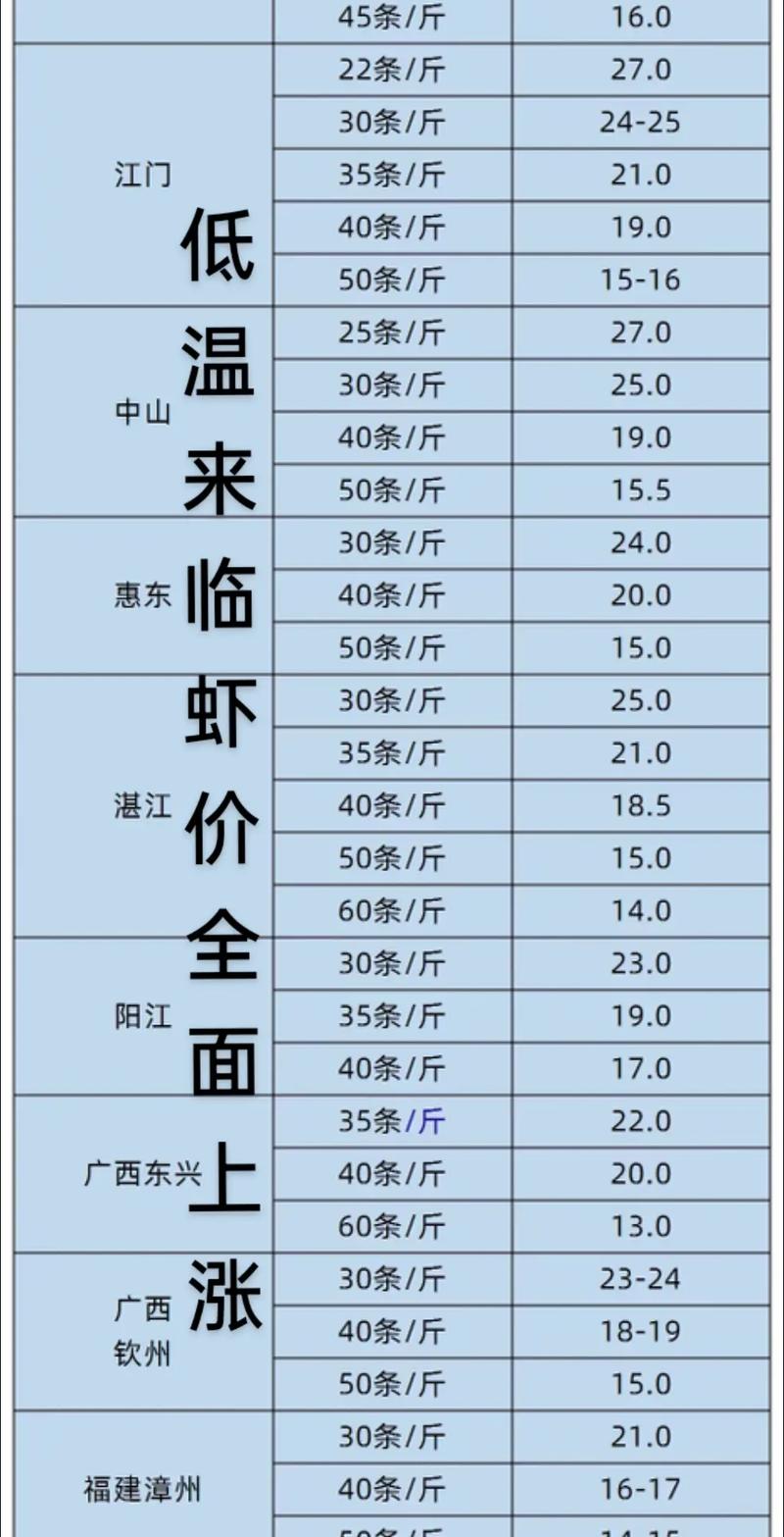 舟山对虾2025价格会涨还是跌？-图3