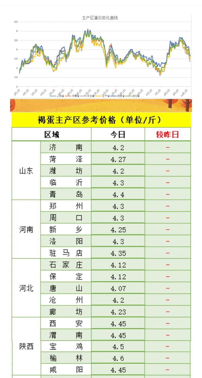 广东鸡蛋今日价格多少钱一斤？-图2