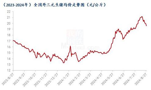 15年生猪价格走势如何？-图3