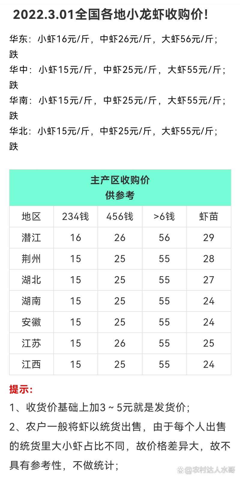现在小龙虾收购价多少钱一斤？-图2