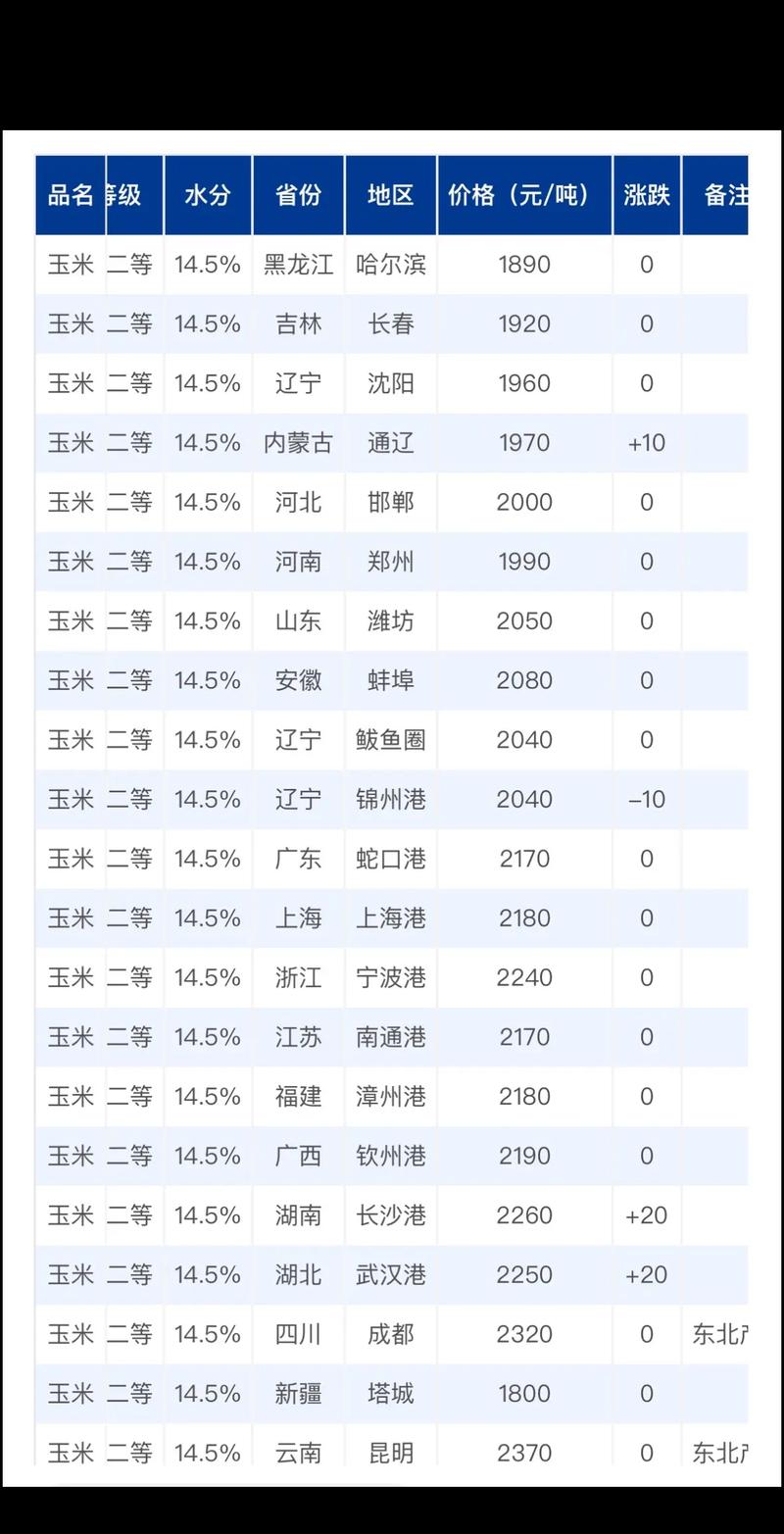 松原玉米价格现在多少钱一斤？-图2