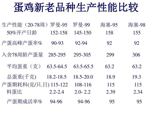 各品种蛋鸡体重标准是多少?-图2 各品种蛋鸡体重标准是多少?-图2
