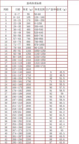 各品种蛋鸡体重标准是多少?-图1 各品种蛋鸡体重标准是多少?-图1