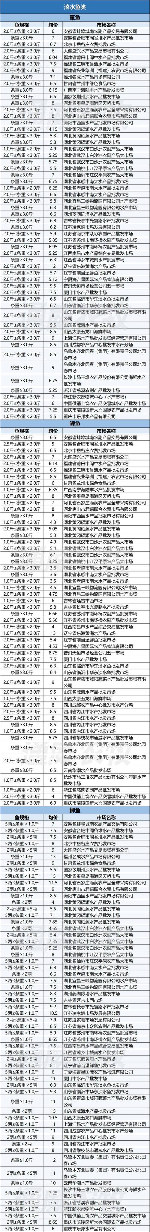 周谷堆水产批发价格虾今日行情如何？-图3