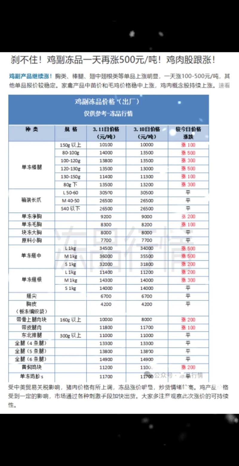 黑龙江肉鸡价格近期走势如何?-图2 黑龙江肉鸡价格近期走势如何?-图2