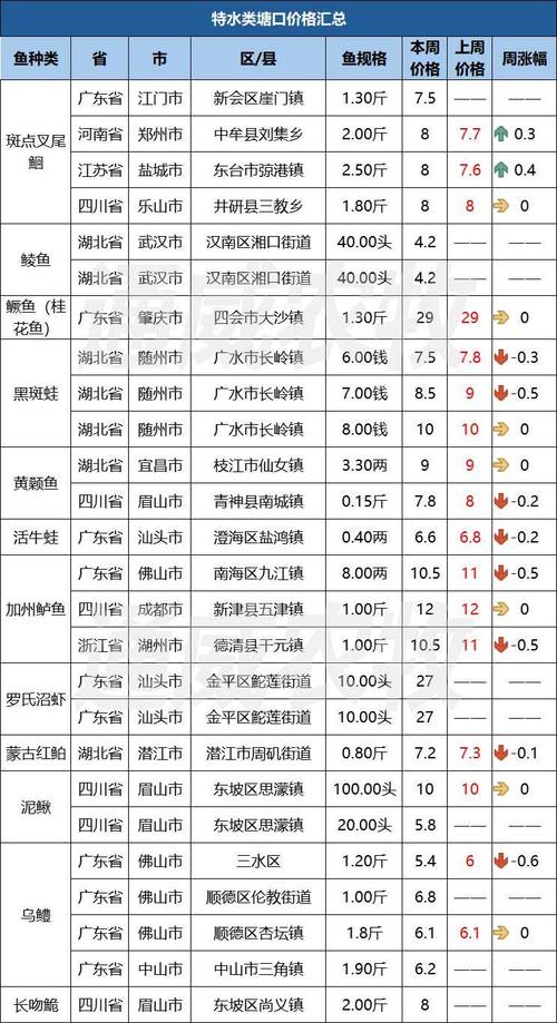 南京水产批发价格行情如何？-图1