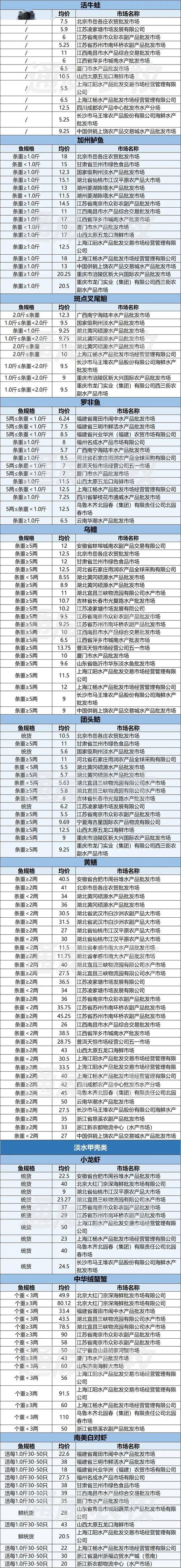中国海鱼批发价格近期有何变化？-图3