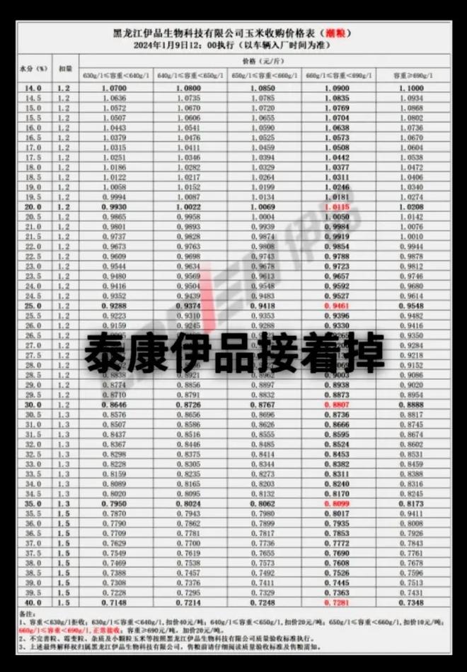 哈尔滨玉米价格现在多少钱？-图2