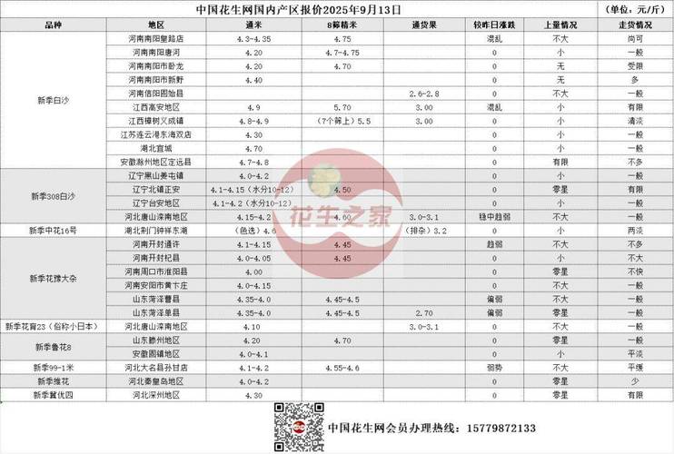今日河南花生收购价多少？-图1