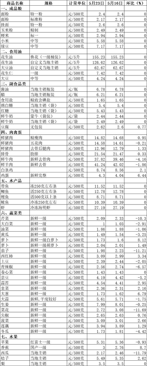 滨州今日六街蔬菜价格咋样？-图2