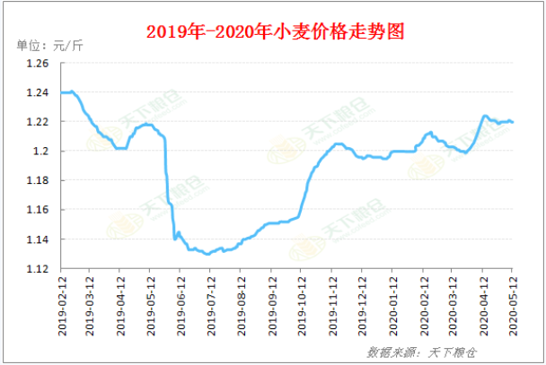 小麦后期价格行情会怎么走？-图2