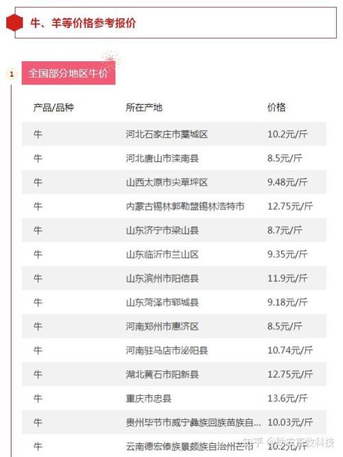 今日全国羊肉价格多少钱一斤？-图1