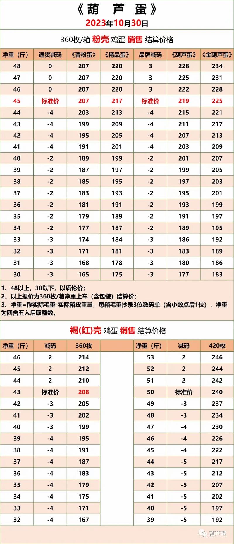 山东鸡蛋价格最新行情如何？-图2