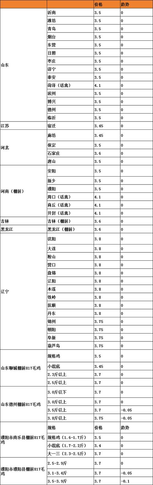 今日肉毛鸡价格最新行情如何？-图1