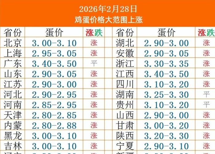 今日云南鸡蛋价格行情如何？-图3