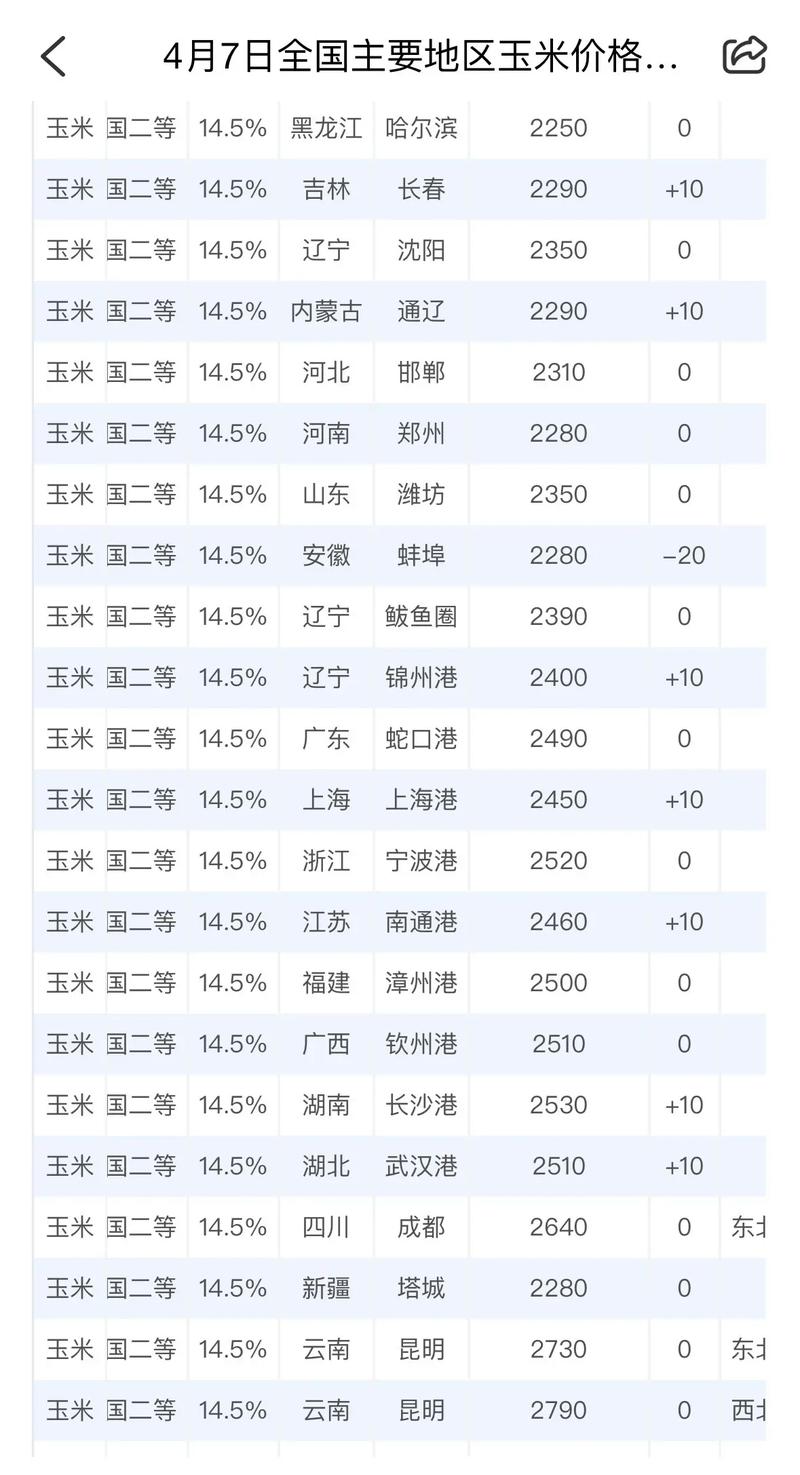 全国玉米价格最新走势如何？-图1